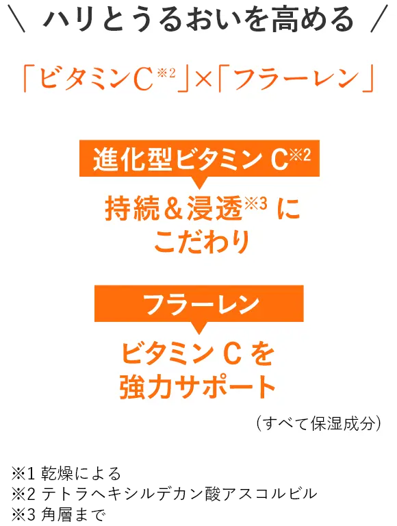 ハリとうるおいを高める「ビタミンC」×「フラーレン」