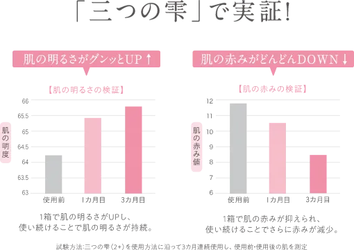 「三つの雫」で検証